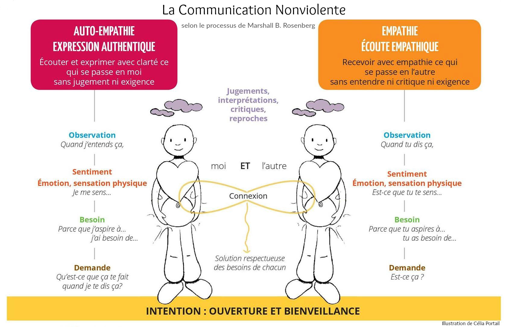 Cnv processus