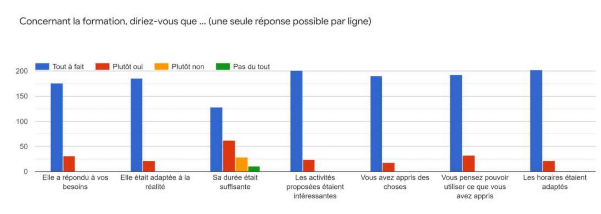 Graphique de formation