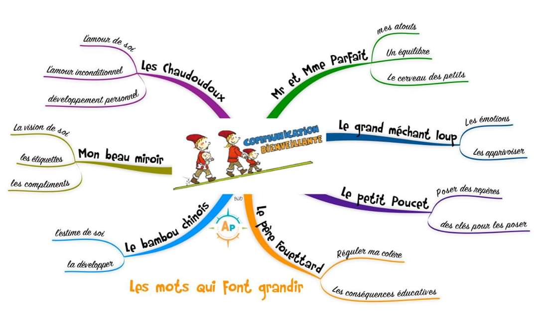 Ptte enfance mindmapping 7rencontres