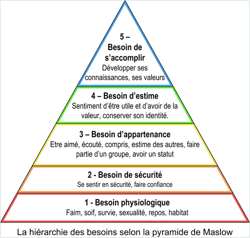 Pyramide maslow